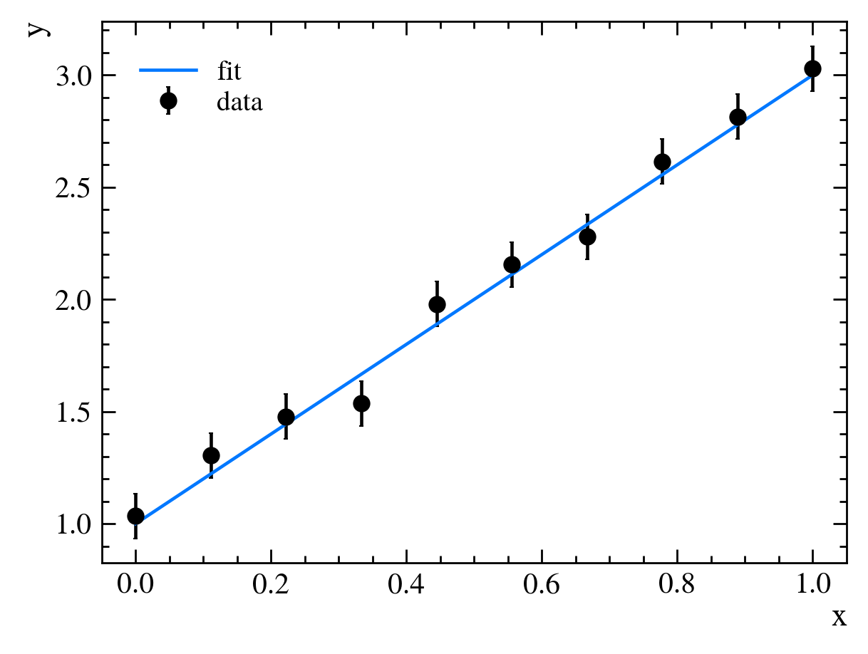 Data and a better fit.