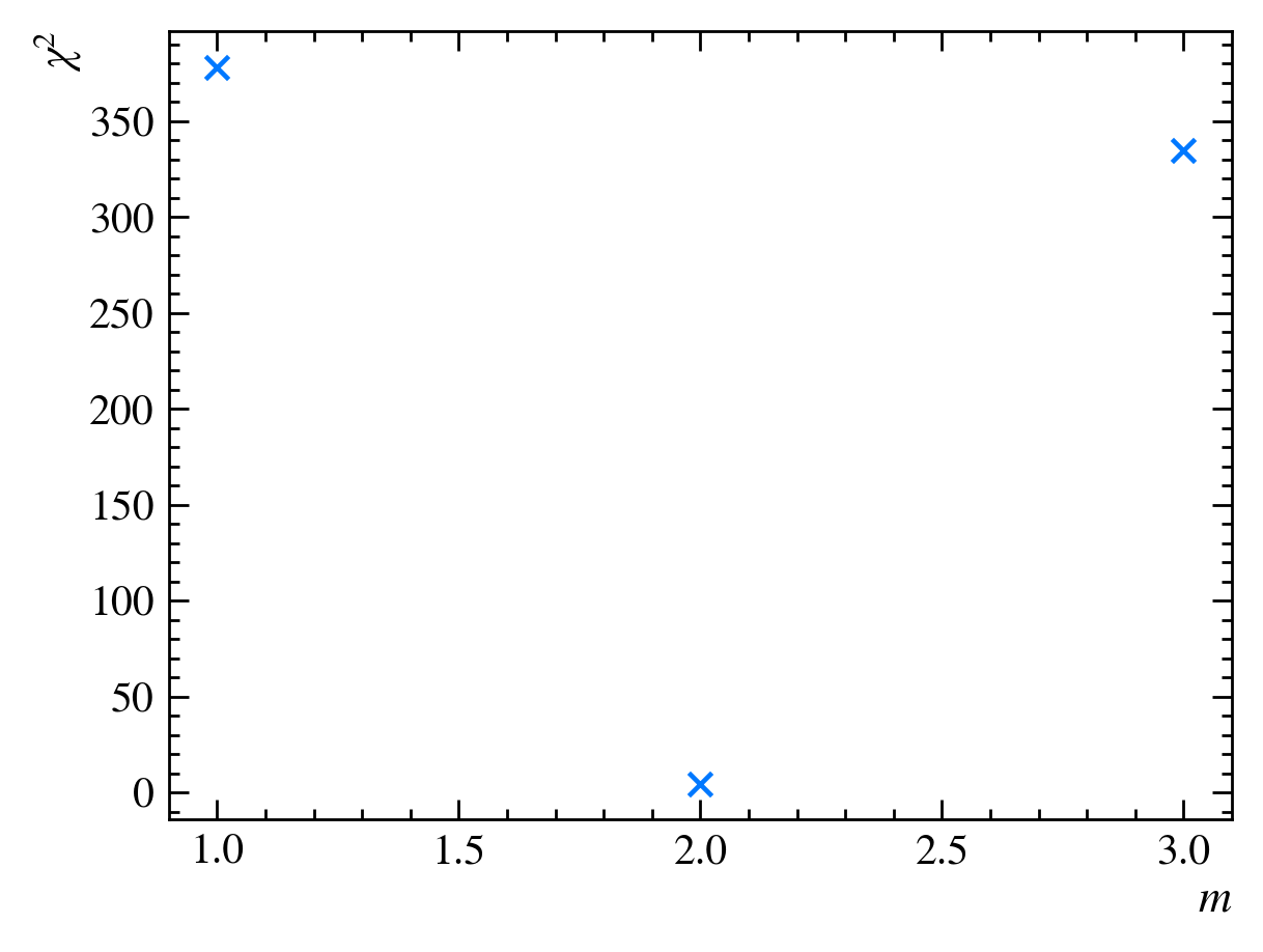 The $\chi^2$ values for our three guesses of $m$.
