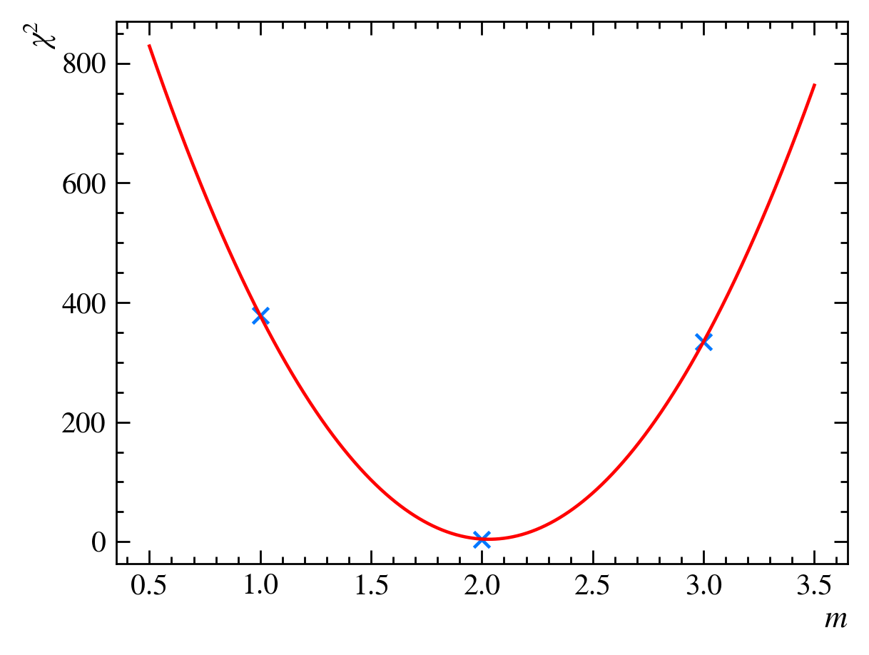 The $\chi^2$ values for our three guesses of $m$ with a parabola drawn through them.