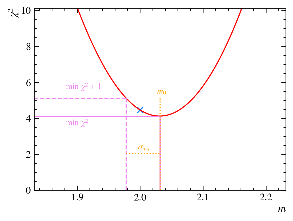 The $\chi^2$ values for our three guesses of $m$ with a parabola drawn through them and the minimized value of $m$, along with its error.