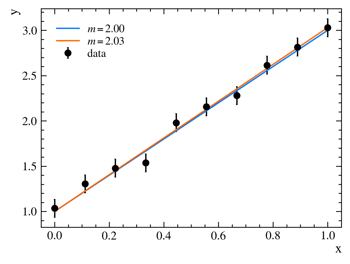 Data and the best fit (along with the previous best).