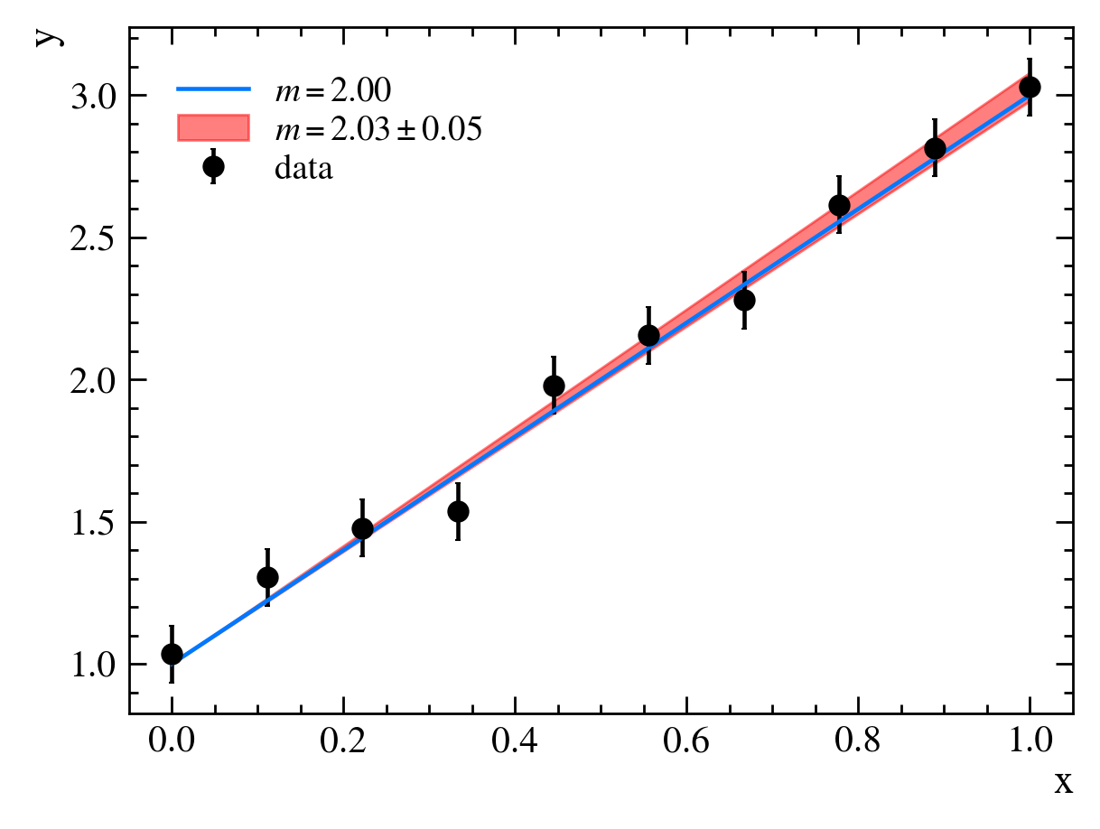 Data and the best fit (along with the previous best), shown with error bands.