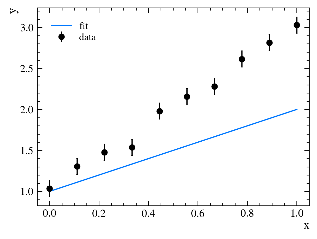 Data and a bad fit.